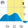 Dog Island West tide chart for Monday, July 3, 2023