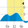 Dog Island West tide chart for Tuesday, July 4, 2023