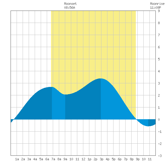 Dog Island West tide chart for Wednesday, July 5, 2023