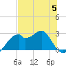 Dog Island West tide chart for Wednesday, July 5, 2023