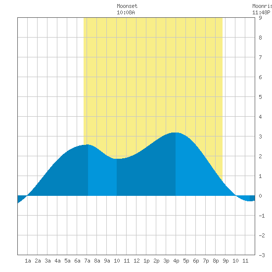 Dog Island West tide chart for Thursday, July 6, 2023