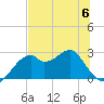 Dog Island West tide chart for Thursday, July 6, 2023