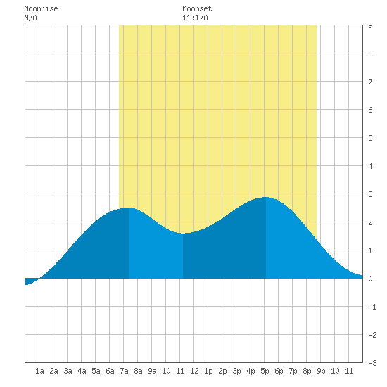Dog Island West tide chart for Friday, July 7, 2023