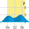 Dog Island West tide chart for Friday, July 7, 2023