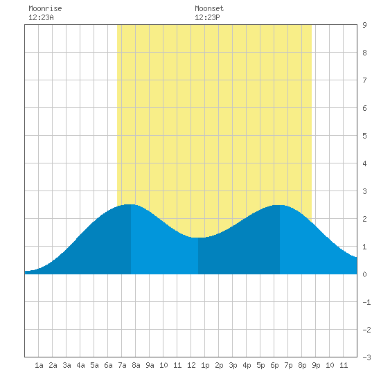 Dog Island West tide chart for Saturday, July 8, 2023