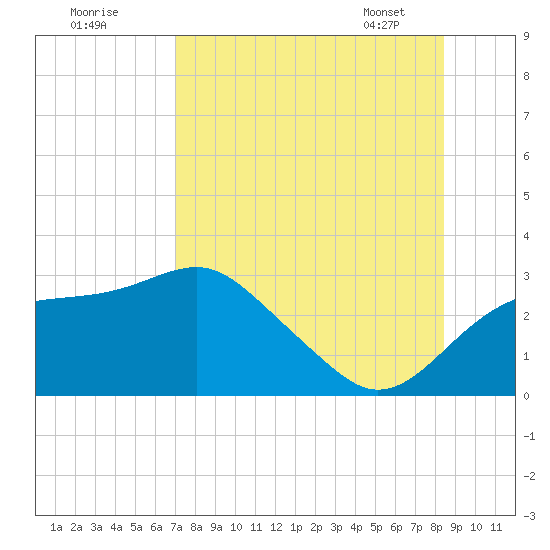 Dog Island West tide chart for Thursday, August 10, 2023