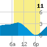 Dog Island West tide chart for Friday, August 11, 2023