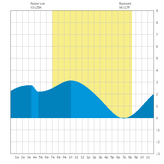 Dog Island West tide chart for Saturday, August 12, 2023