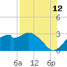 Dog Island West tide chart for Saturday, August 12, 2023