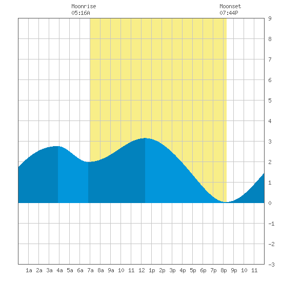 Dog Island West tide chart for Monday, August 14, 2023