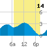 Dog Island West tide chart for Monday, August 14, 2023