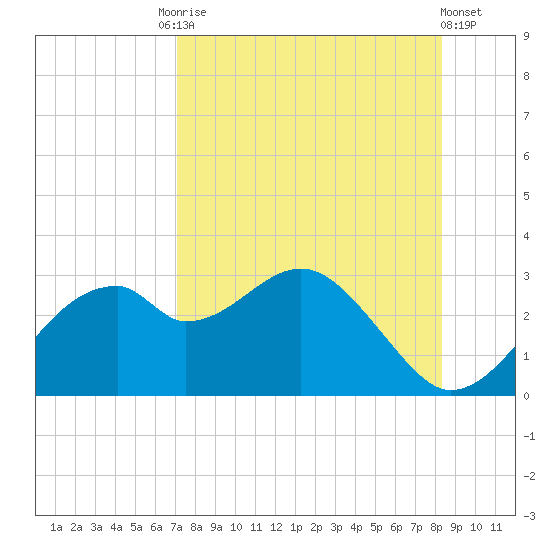 Dog Island West tide chart for Tuesday, August 15, 2023