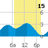Dog Island West tide chart for Tuesday, August 15, 2023