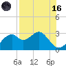 Dog Island West tide chart for Wednesday, August 16, 2023