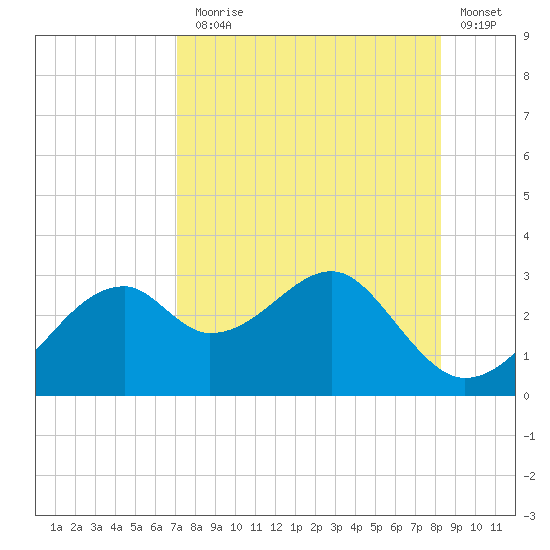 Dog Island West tide chart for Thursday, August 17, 2023