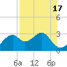 Dog Island West tide chart for Thursday, August 17, 2023