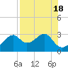 Dog Island West tide chart for Friday, August 18, 2023