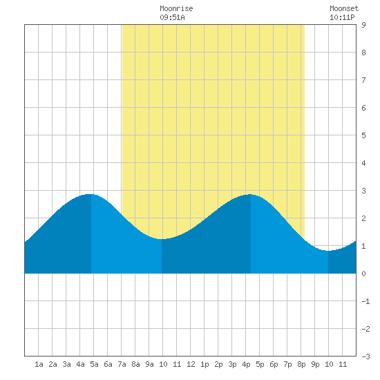 Dog Island West tide chart for Saturday, August 19, 2023