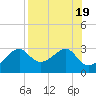 Dog Island West tide chart for Saturday, August 19, 2023