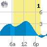 Dog Island West tide chart for Tuesday, August 1, 2023