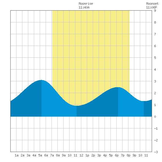 Dog Island West tide chart for Monday, August 21, 2023