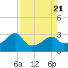 Dog Island West tide chart for Monday, August 21, 2023