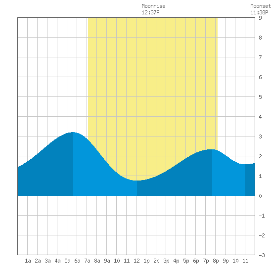 Dog Island West tide chart for Tuesday, August 22, 2023