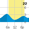 Dog Island West tide chart for Tuesday, August 22, 2023