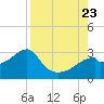 Dog Island West tide chart for Wednesday, August 23, 2023