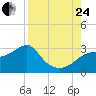 Dog Island West tide chart for Thursday, August 24, 2023