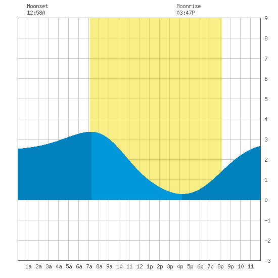 Dog Island West tide chart for Friday, August 25, 2023