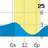 Dog Island West tide chart for Friday, August 25, 2023