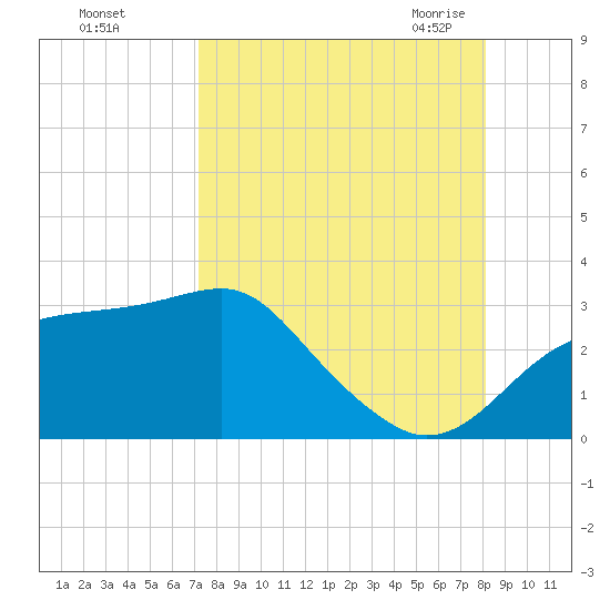 Dog Island West tide chart for Saturday, August 26, 2023