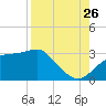 Dog Island West tide chart for Saturday, August 26, 2023