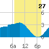 Dog Island West tide chart for Sunday, August 27, 2023