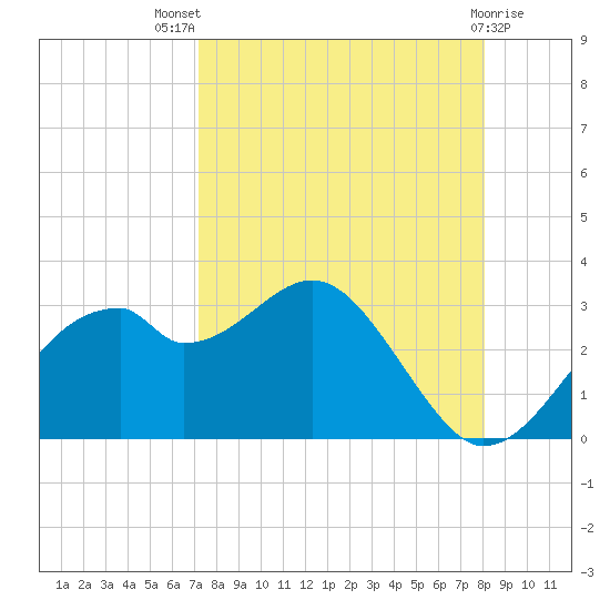 Dog Island West tide chart for Tuesday, August 29, 2023