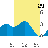 Dog Island West tide chart for Tuesday, August 29, 2023