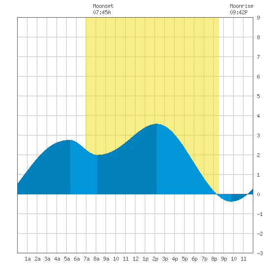 Dog Island West tide chart for Wednesday, August 2, 2023