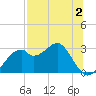 Dog Island West tide chart for Wednesday, August 2, 2023