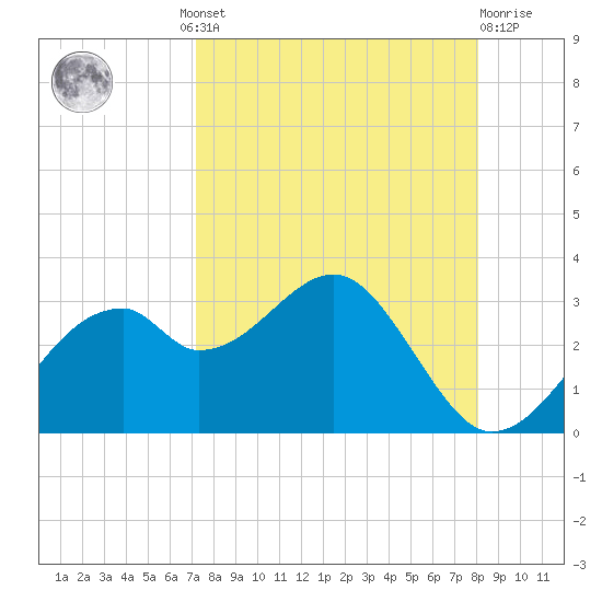Dog Island West tide chart for Wednesday, August 30, 2023