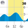 Dog Island West tide chart for Wednesday, August 30, 2023