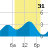 Dog Island West tide chart for Thursday, August 31, 2023