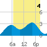 Dog Island West tide chart for Friday, August 4, 2023