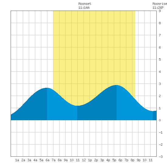 Dog Island West tide chart for Saturday, August 5, 2023
