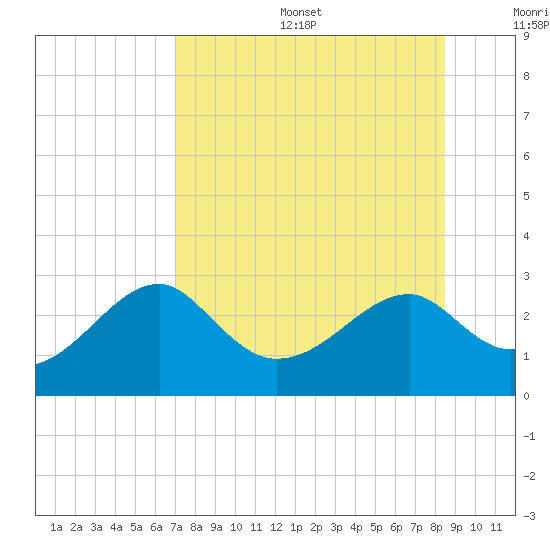 Dog Island West tide chart for Sunday, August 6, 2023