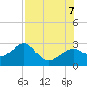 Dog Island West tide chart for Monday, August 7, 2023