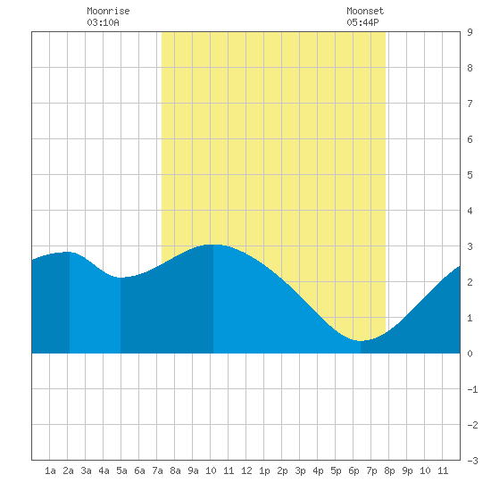Dog Island West tide chart for Sunday, September 10, 2023