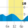 Dog Island West tide chart for Sunday, September 10, 2023