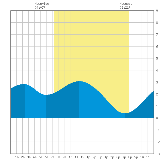 Dog Island West tide chart for Monday, September 11, 2023