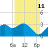 Dog Island West tide chart for Monday, September 11, 2023